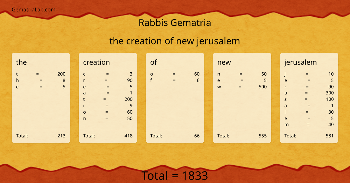 the creation of new jerusalem in rabbis Gematria